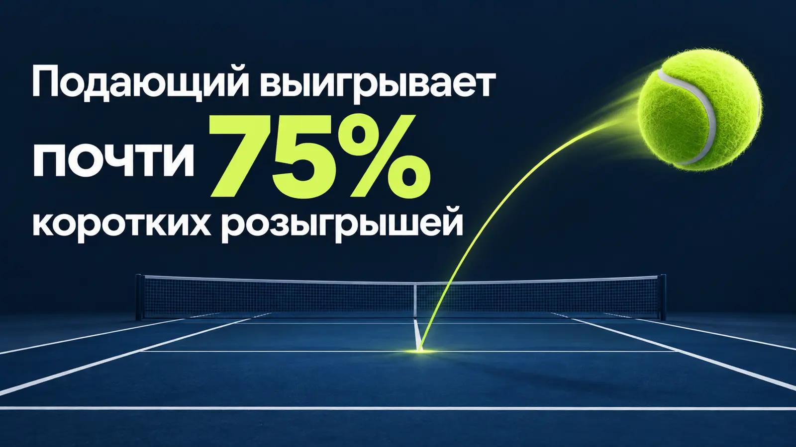 Подающий выигрывает почти 75% коротких розыгрышей